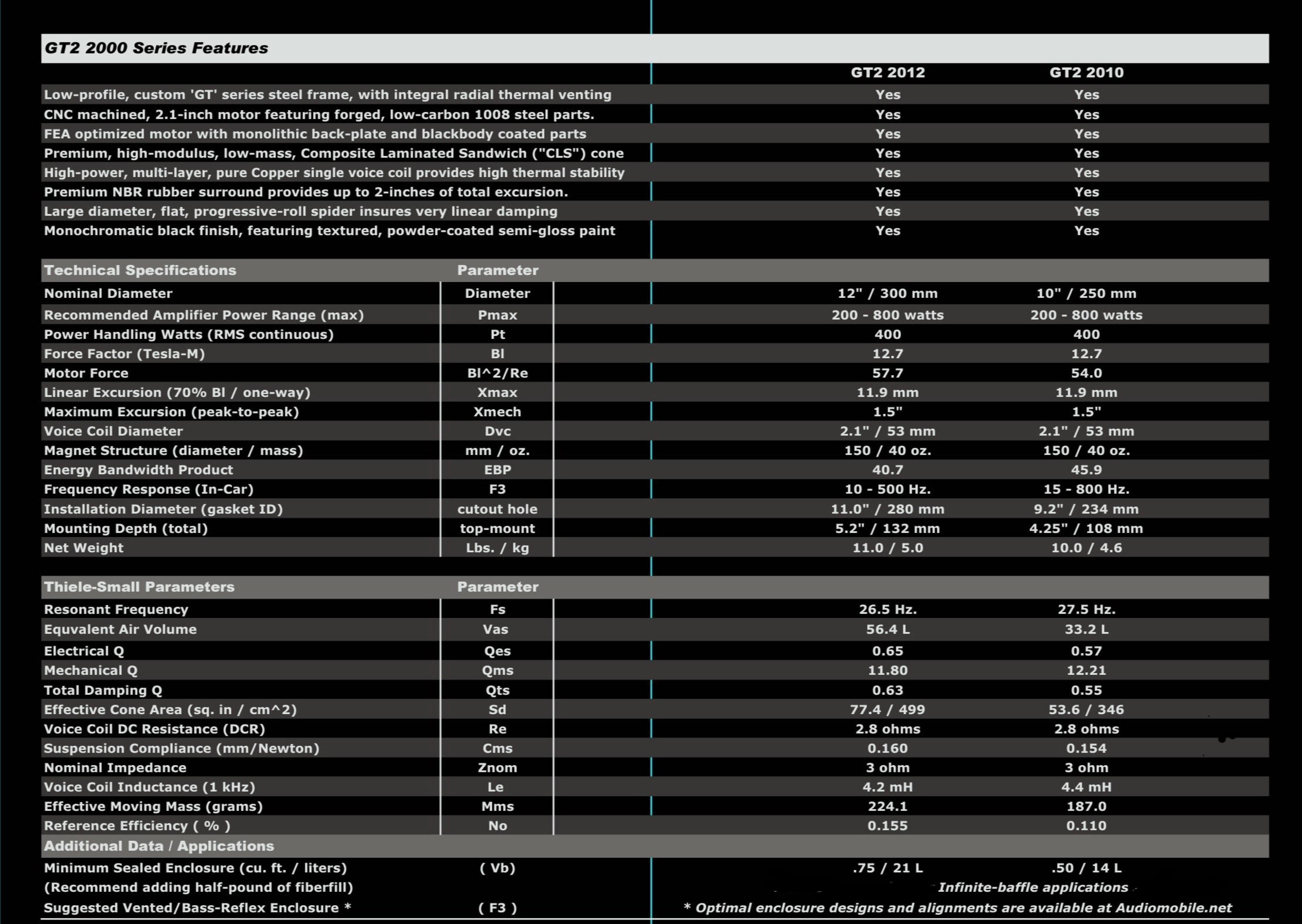 Audiomobile GT2 | GT2 2012 - 12" Car Audio Subwoofer.